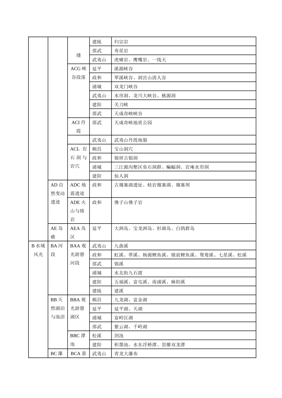 大武夷自然旅游资源统计表_第2页