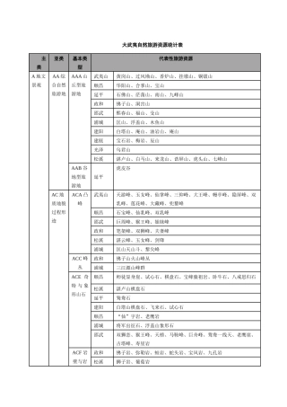 大武夷自然旅游资源统计表