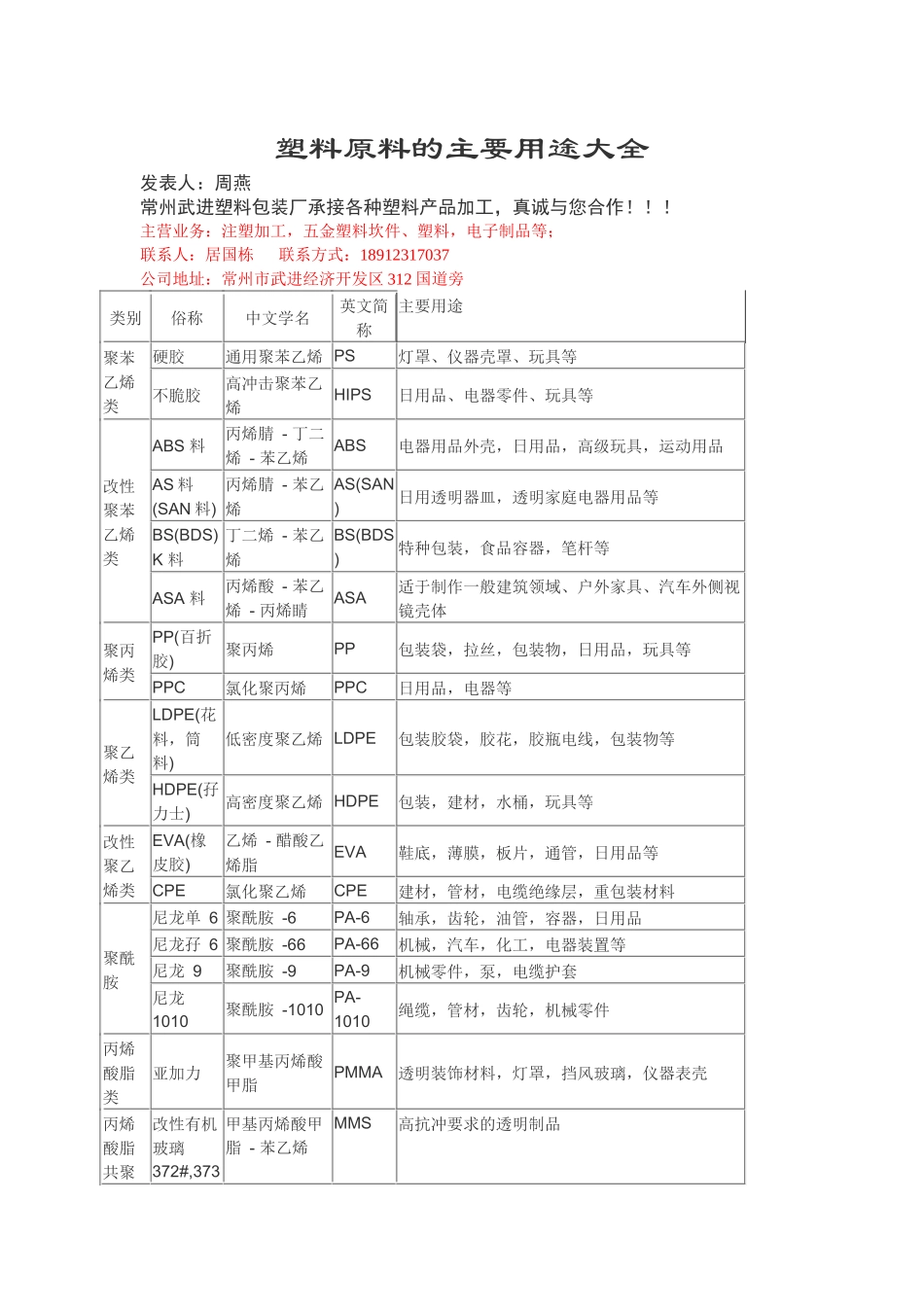 塑料原料的主要用途大全发表人：周燕常州武进塑料包装厂承接_第1页