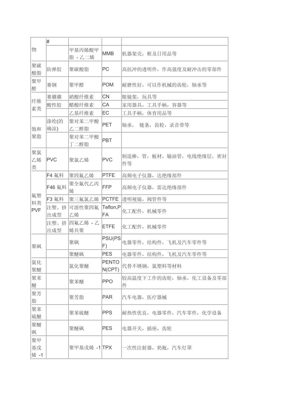 塑料原料的主要用途大全发表人：周燕常州武进塑料包装厂承接_第2页