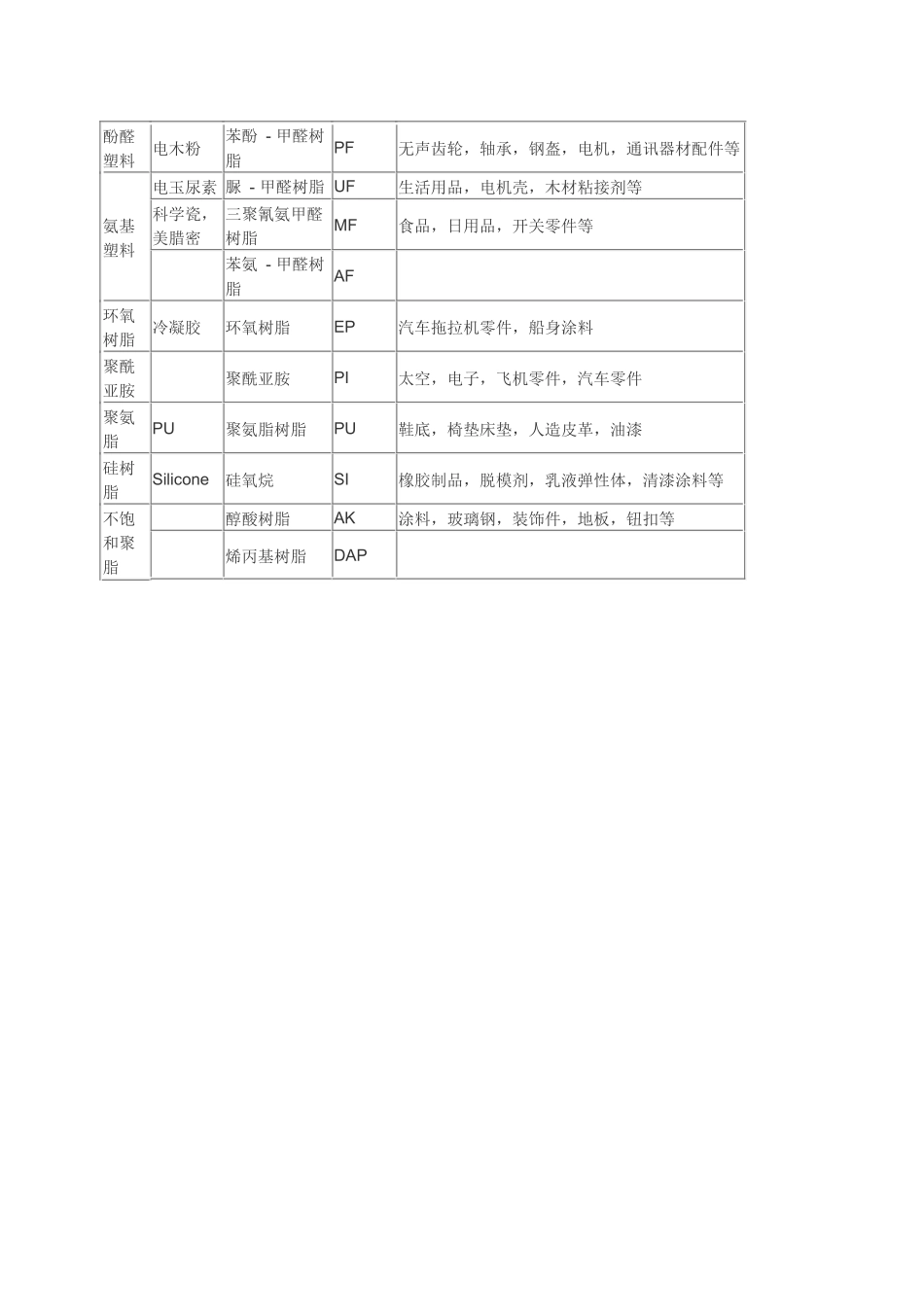 塑料原料的主要用途大全发表人：周燕常州武进塑料包装厂承接_第3页