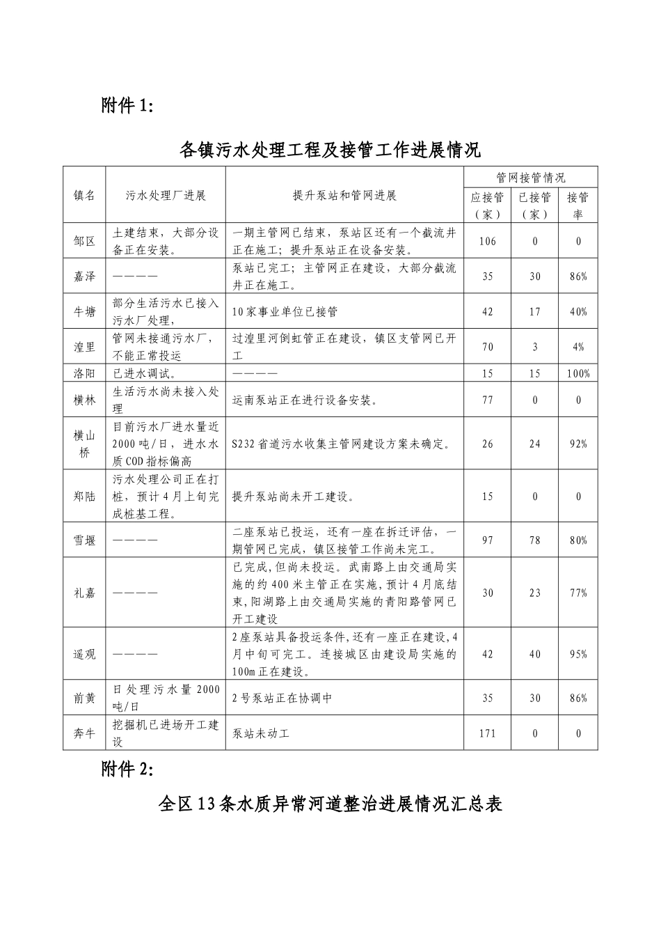 各镇污水处理工程及接管工作进展情况_第1页