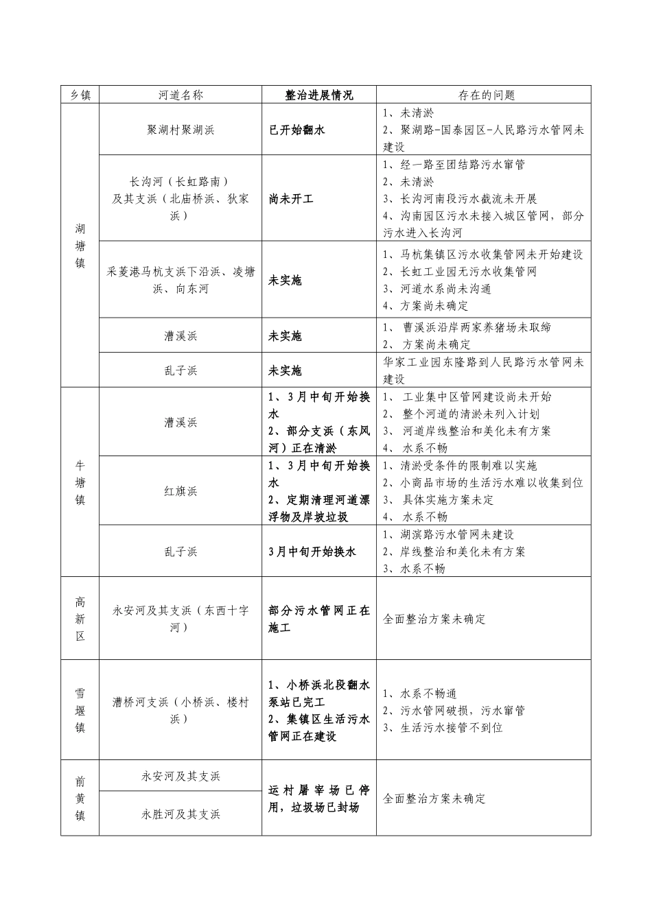 各镇污水处理工程及接管工作进展情况_第2页