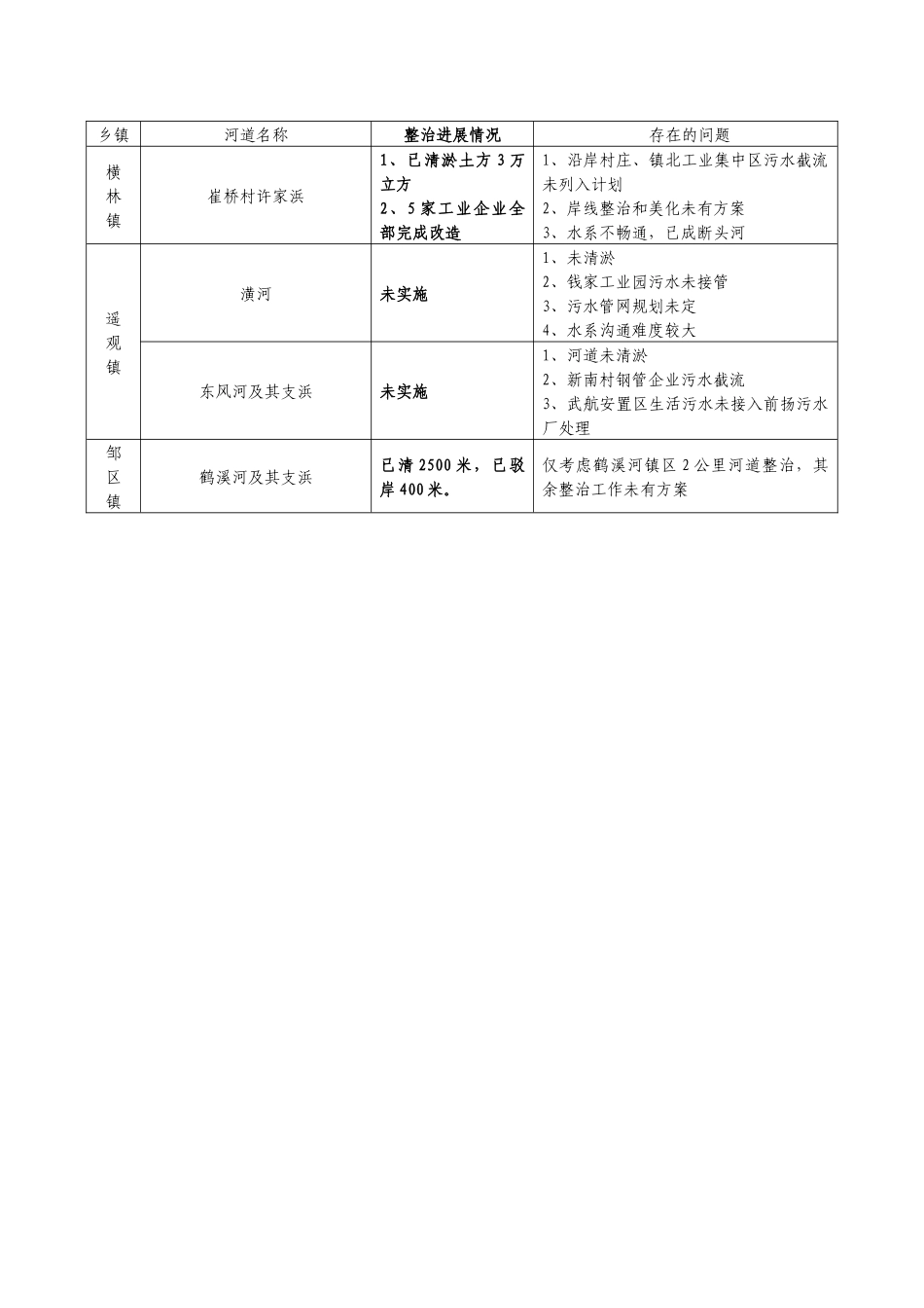 各镇污水处理工程及接管工作进展情况_第3页