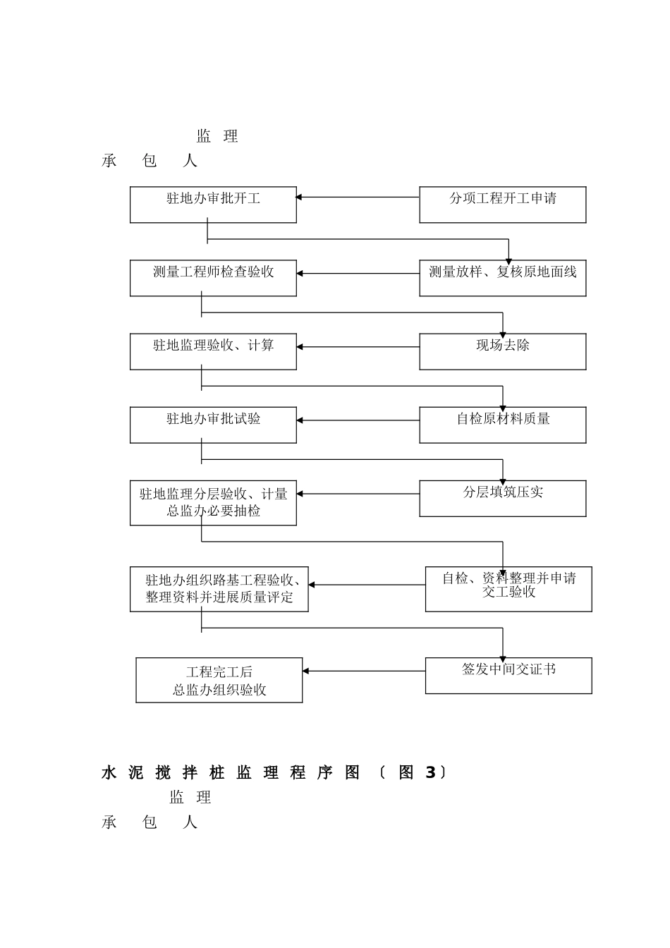 结构工程监理工作程序_第3页