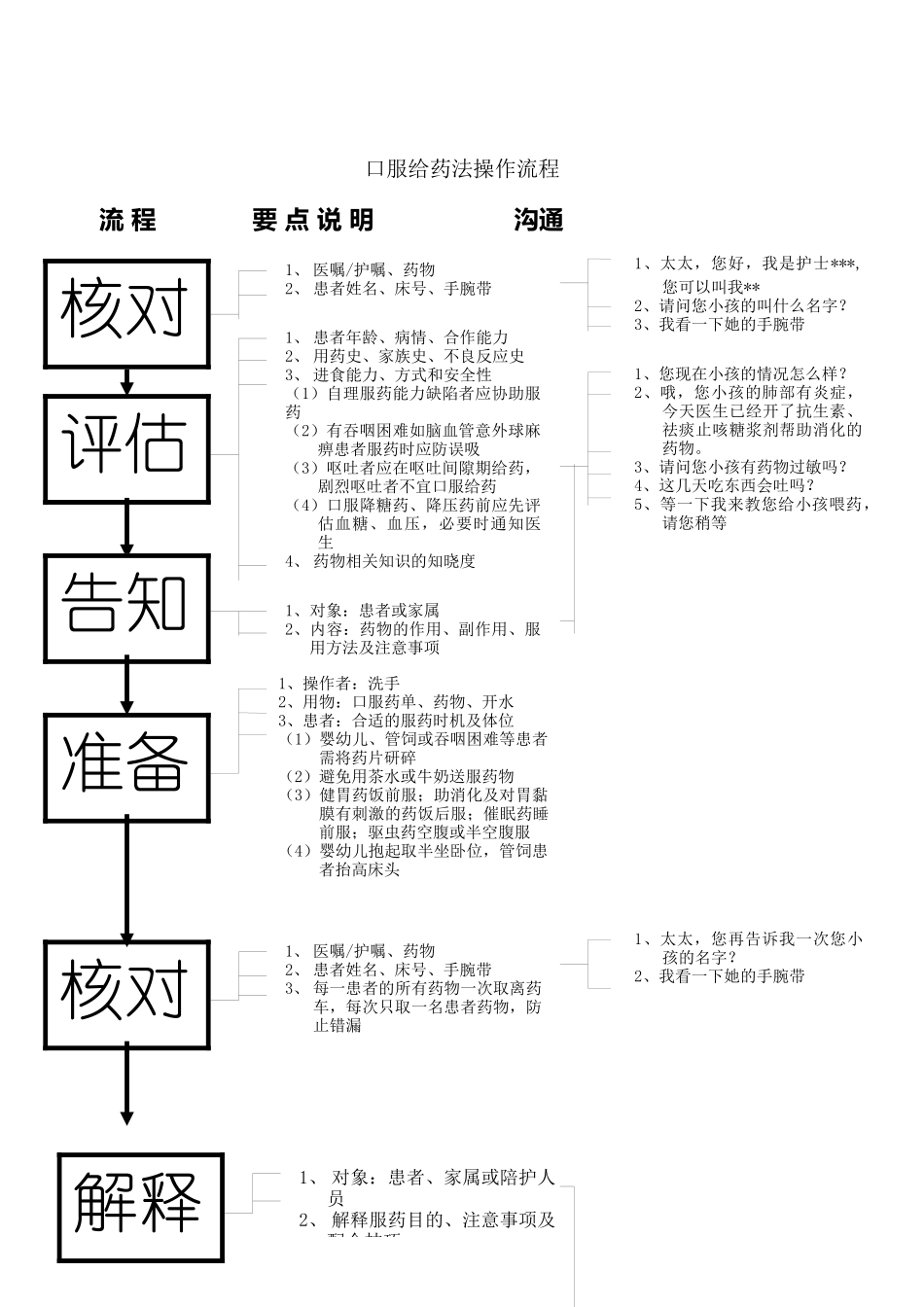 口服药发放流程_第1页