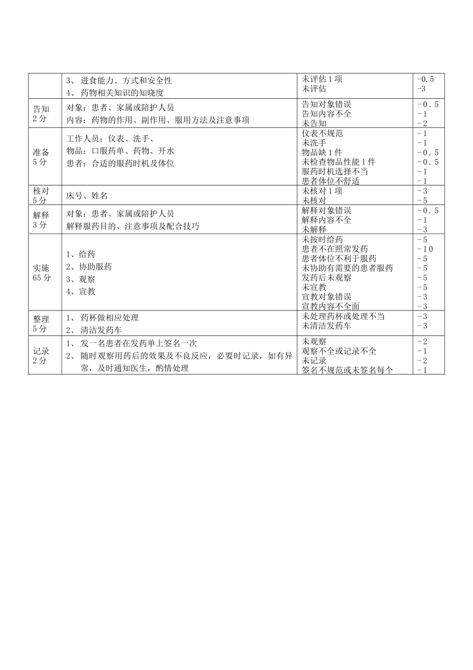 口服药发放流程_第3页