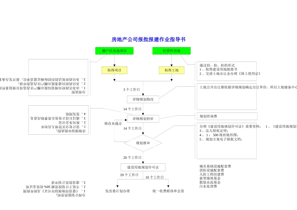 房地产公司报批报建作业指导书_第1页