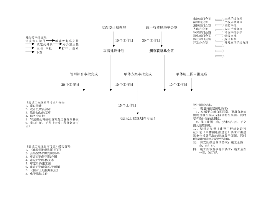 房地产公司报批报建作业指导书_第2页
