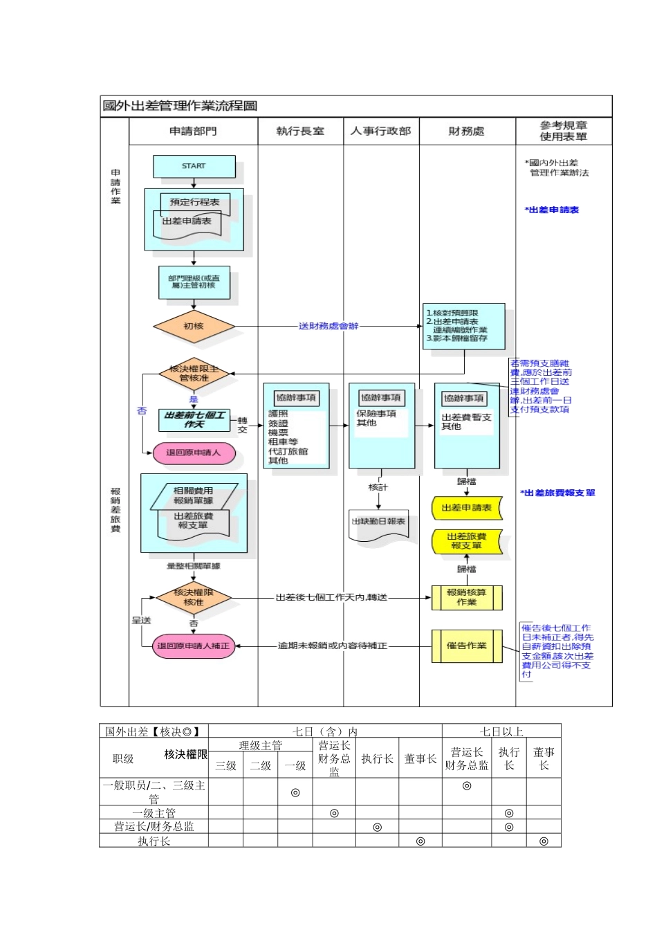 国外出差管理作业流程图_第1页