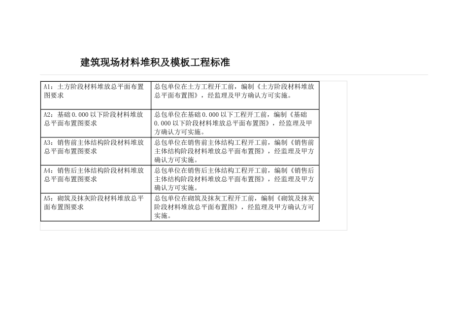 建筑现场材料堆积及模板工程标准_第1页