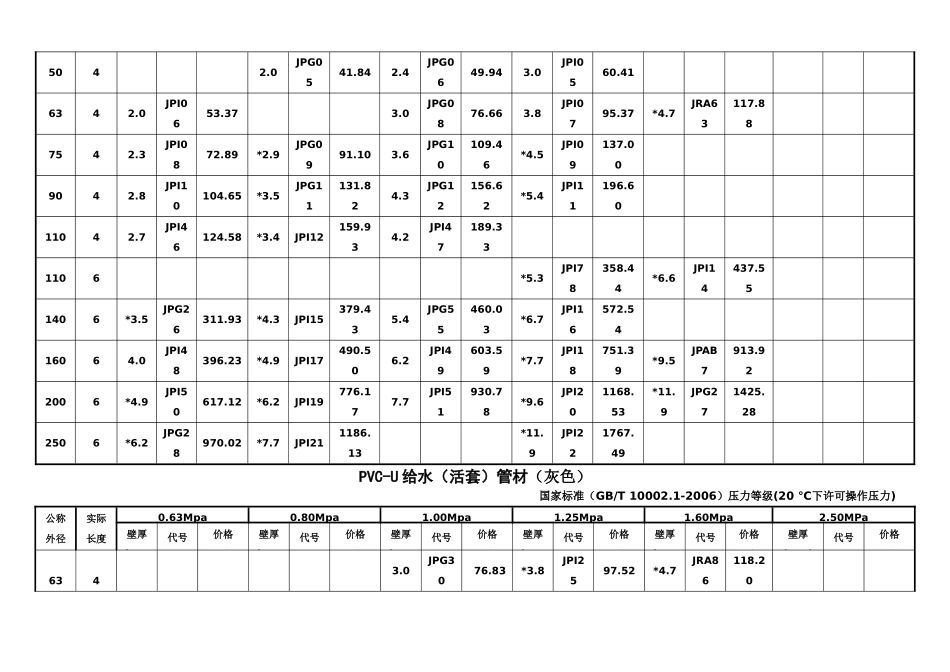 排水管件产品价格表_第3页