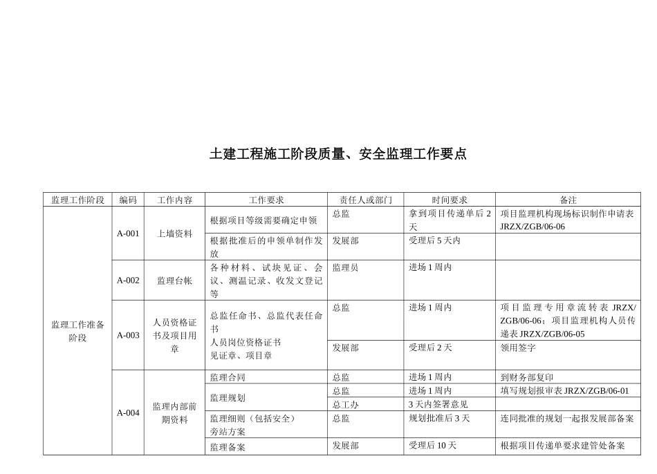 土建工程施工阶段质量与安全监理工作要点_第2页
