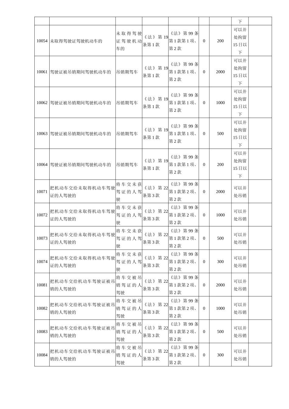 山东省交通违法行为代码_第2页