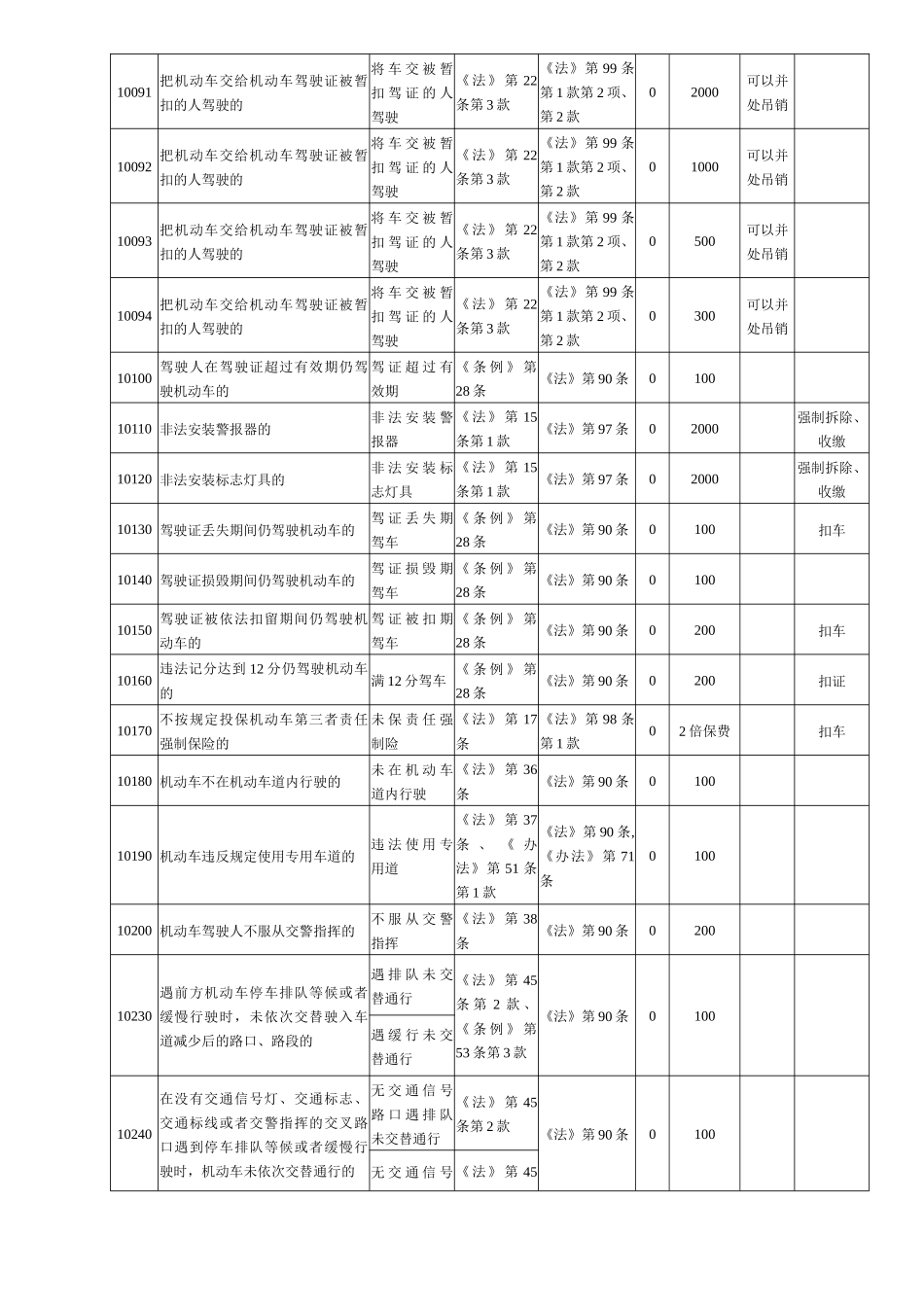 山东省交通违法行为代码_第3页