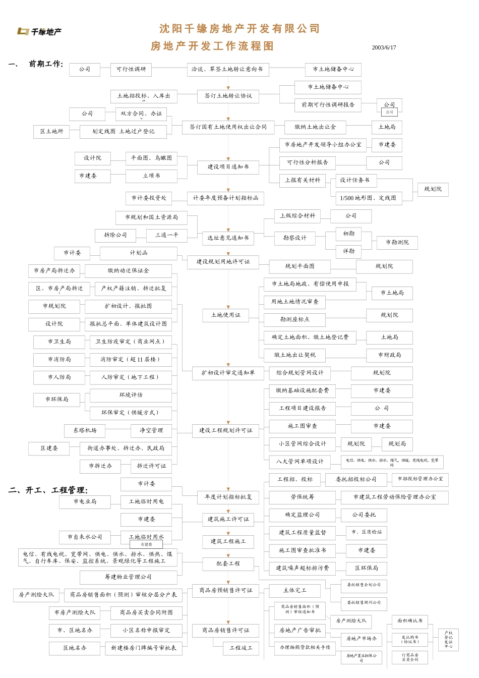 房地产开发工作流程图-地产项目全程流程图_第1页