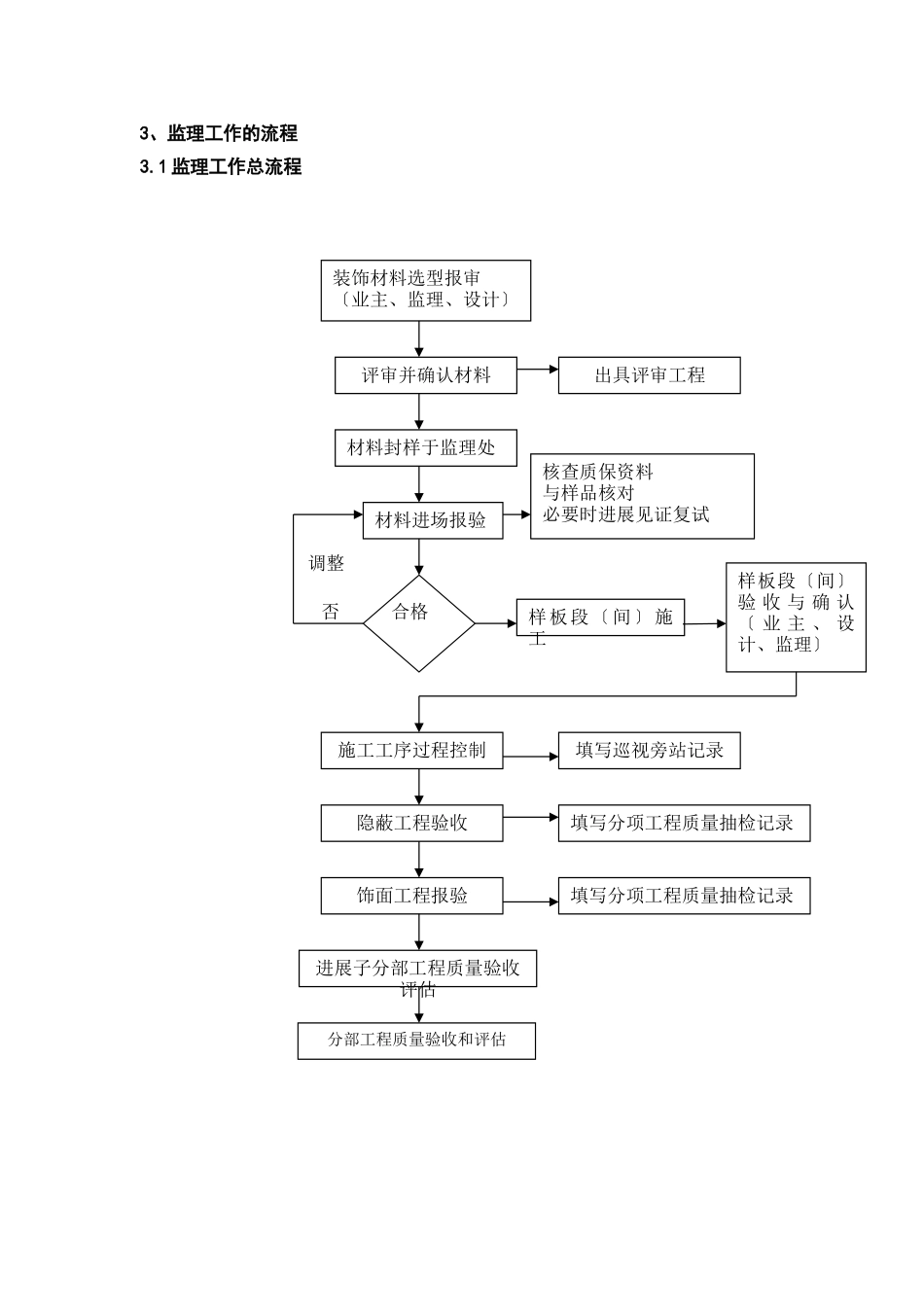 装饰装修工程监理实施细则_第2页