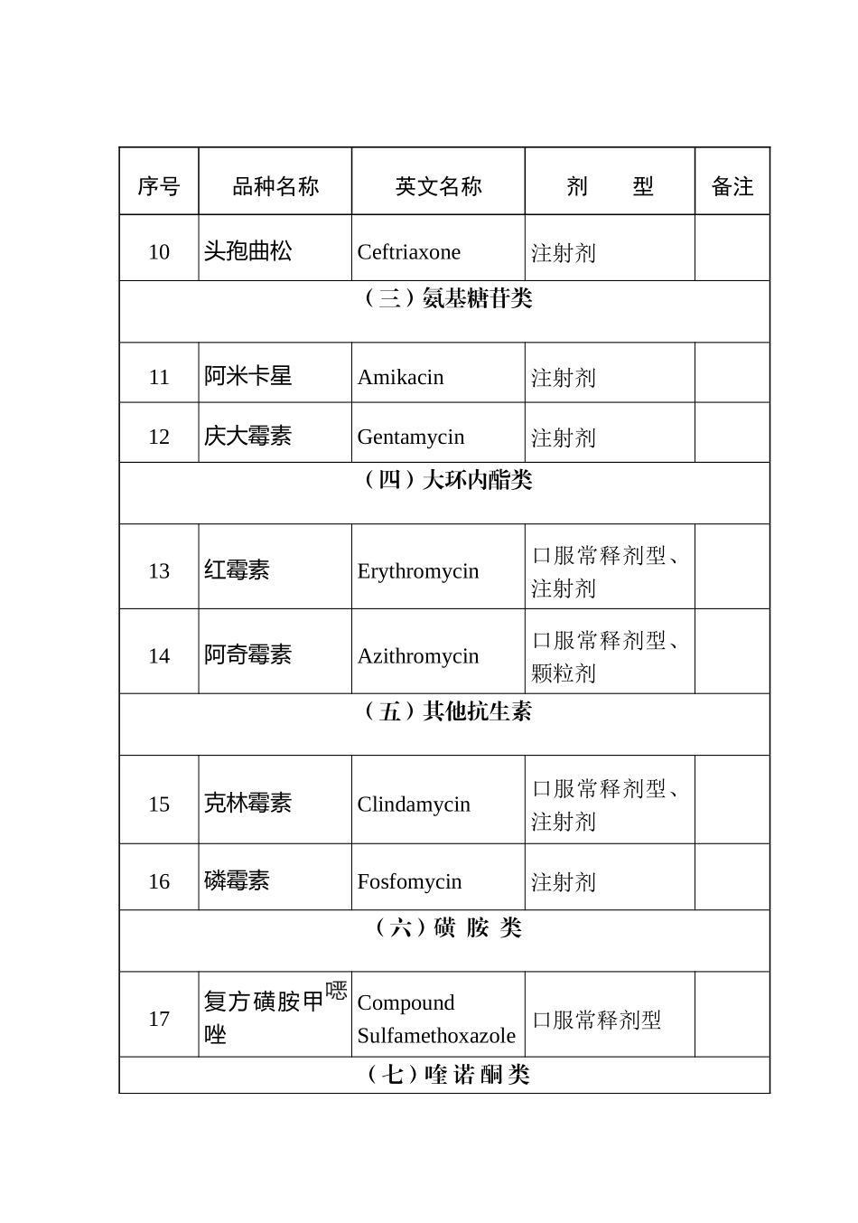 国家基药512种_第3页