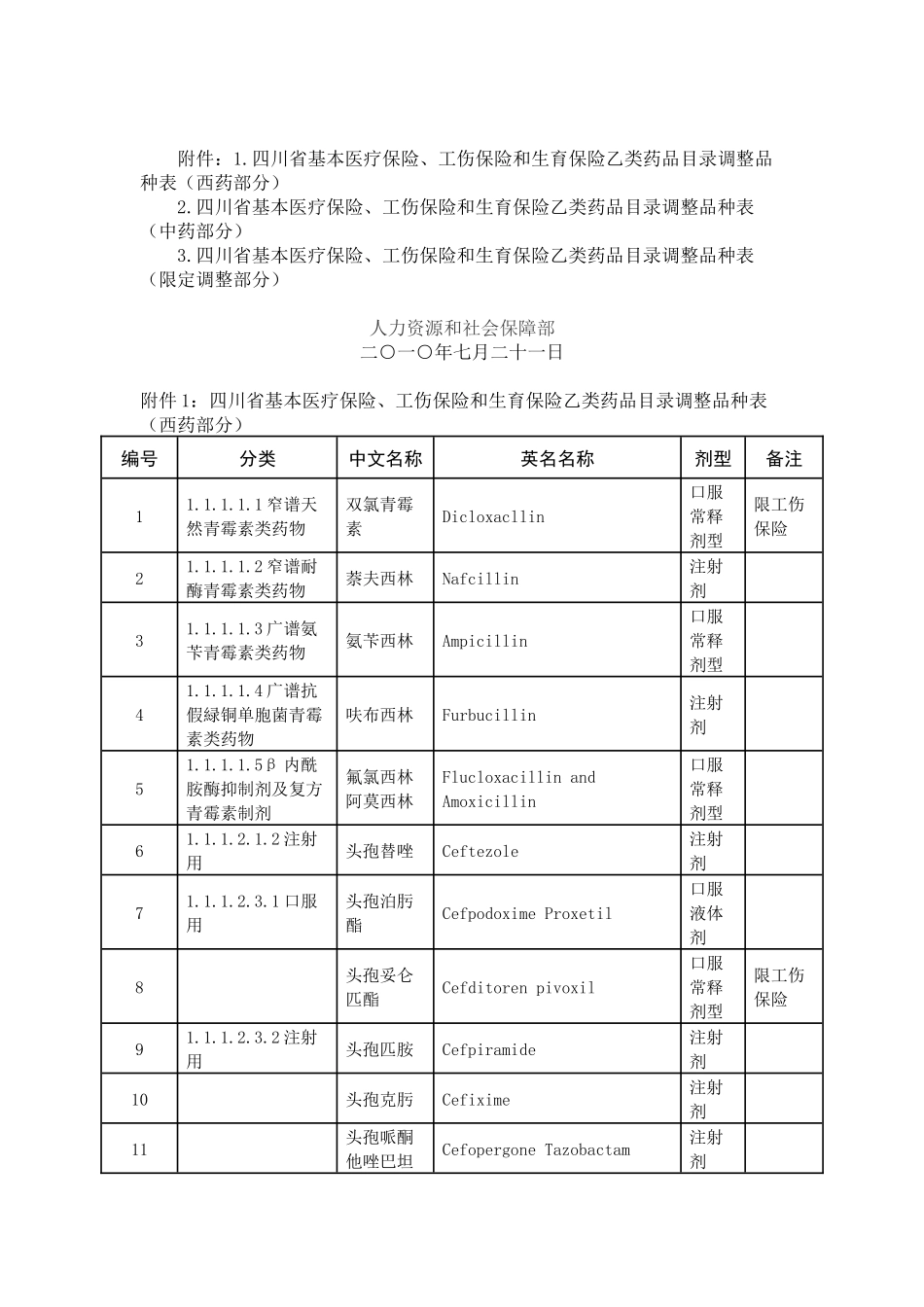 四川省工伤保险和生育保险乙类药品介绍_第2页