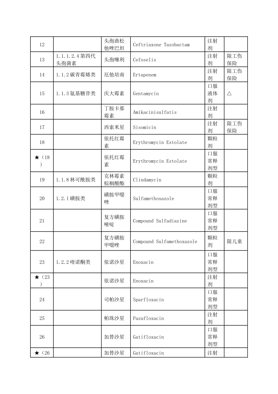四川省工伤保险和生育保险乙类药品介绍_第3页
