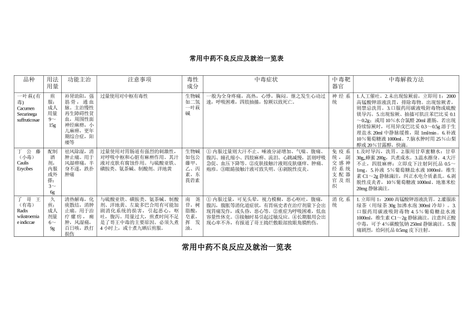 常用中药不良反应及就治一览表_第1页