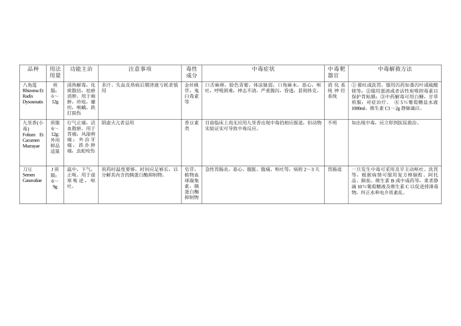 常用中药不良反应及就治一览表_第2页