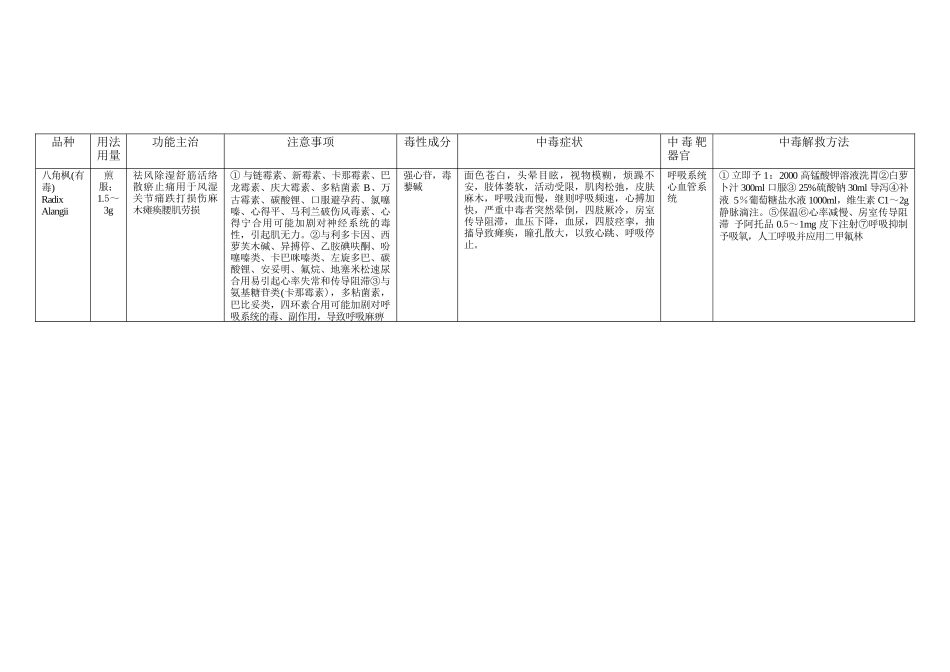 常用中药不良反应及就治一览表_第3页