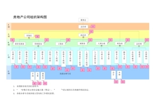 房地产公司组织架构