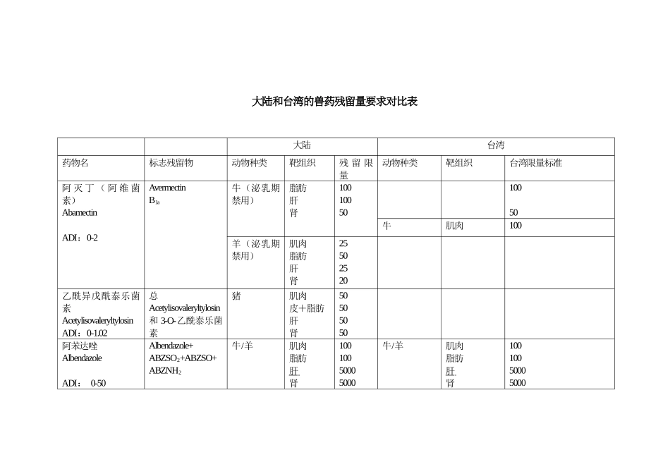 大陆和台湾的兽药残留量要求对_第1页