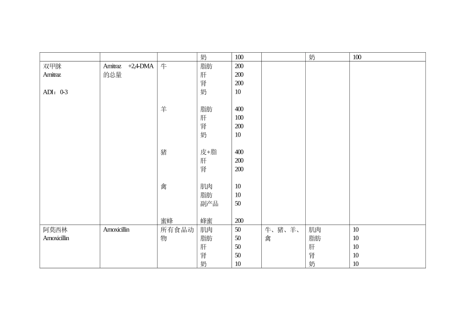 大陆和台湾的兽药残留量要求对_第2页