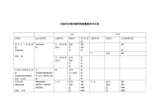 大陆和台湾的兽药残留量要求对