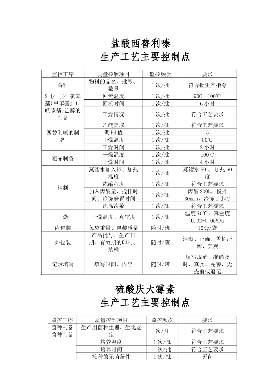 原料药工艺控制点_第3页