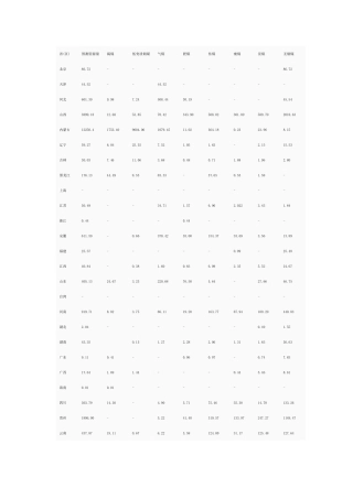我国煤炭储量分布