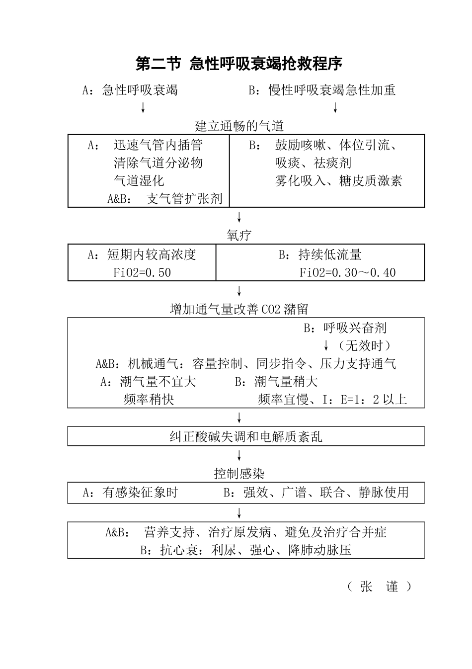急救医学规范课件_第2页