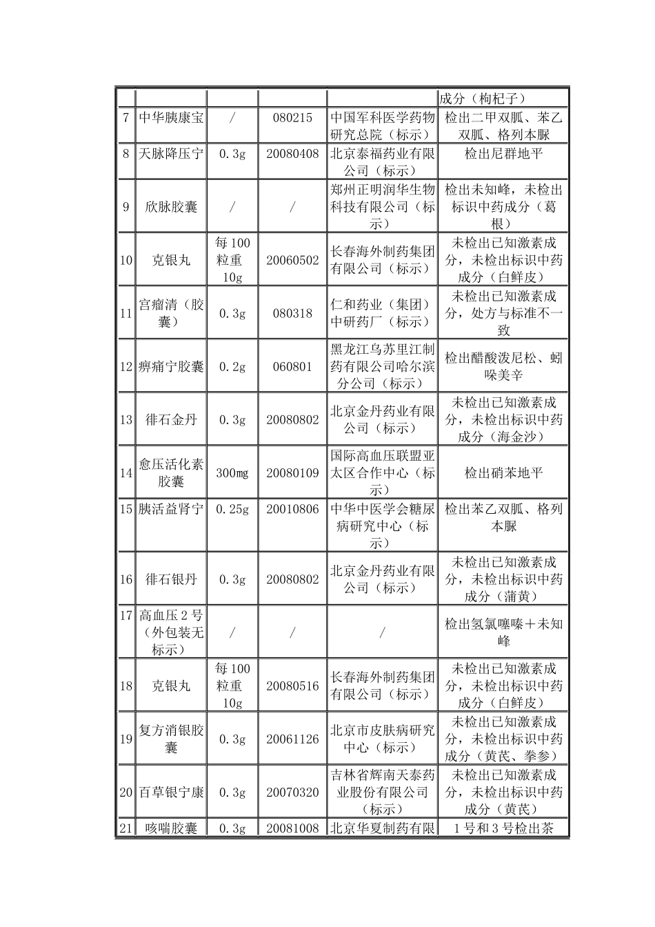 宁夏局向社会公布41种假药品种_第2页