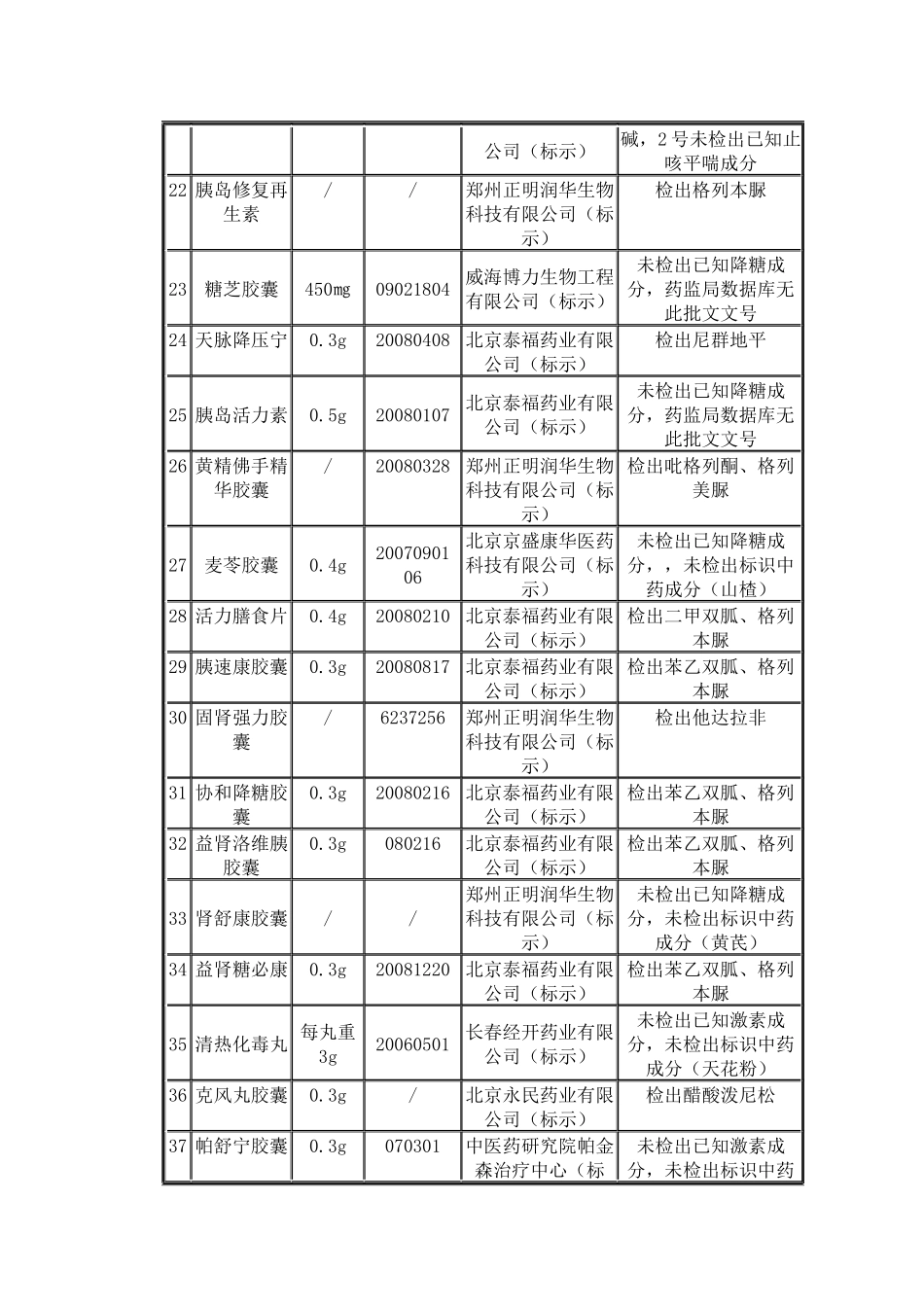 宁夏局向社会公布41种假药品种_第3页