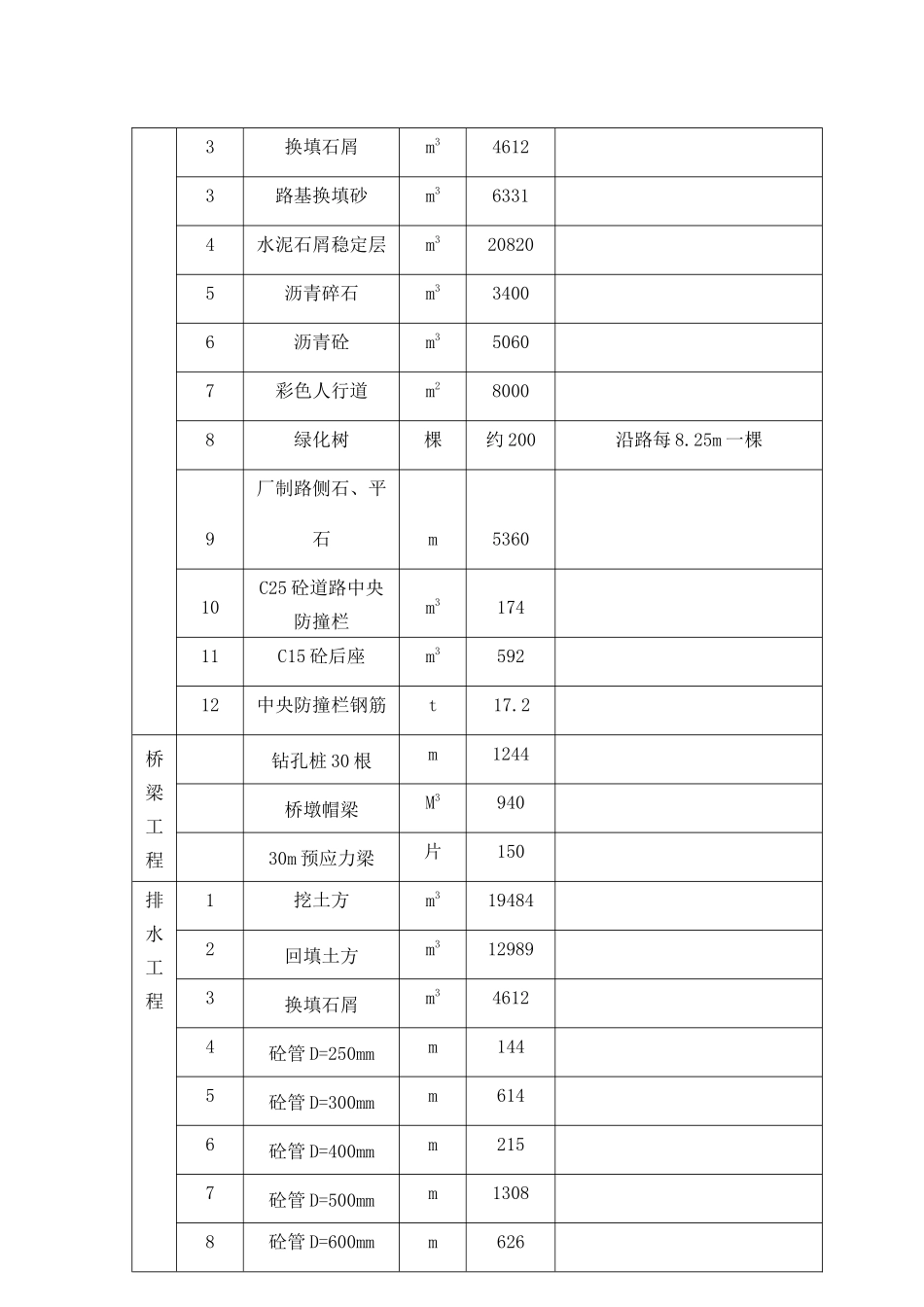广汕路改造工程施工组织设计{改3}1_第3页