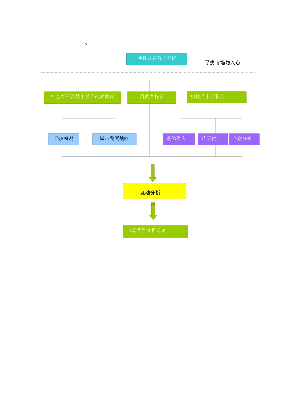 房地产项目前期研究策划建议方案_第3页