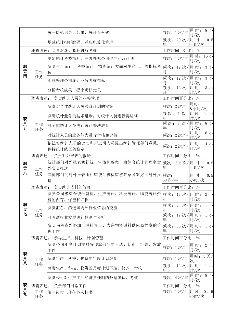 啤酒企业物资生产技术部综合统计岗岗位说明书_第2页