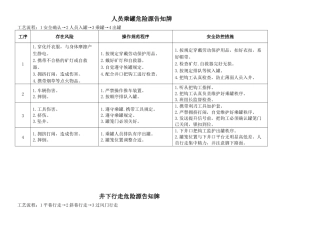 平煤公司危险源告知牌