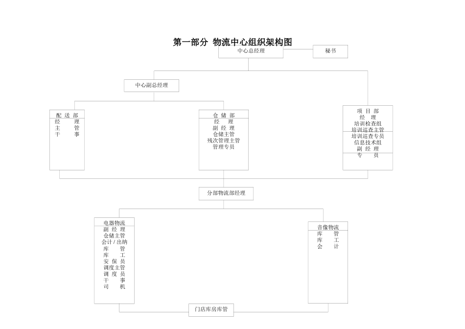 国美电器物流管理分册_第1页