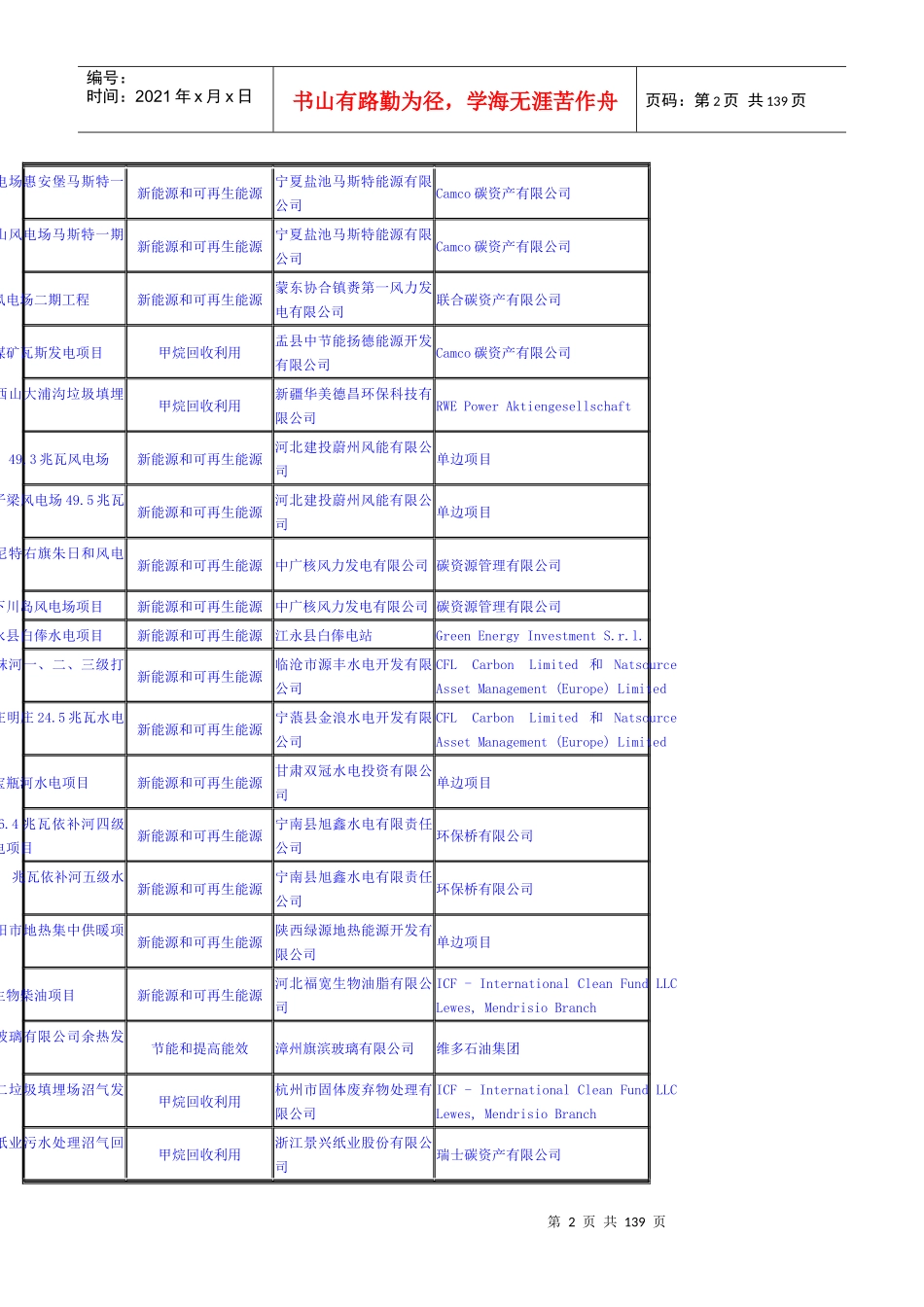 国家发展改革委批准的CDM项目(2732个)_第2页