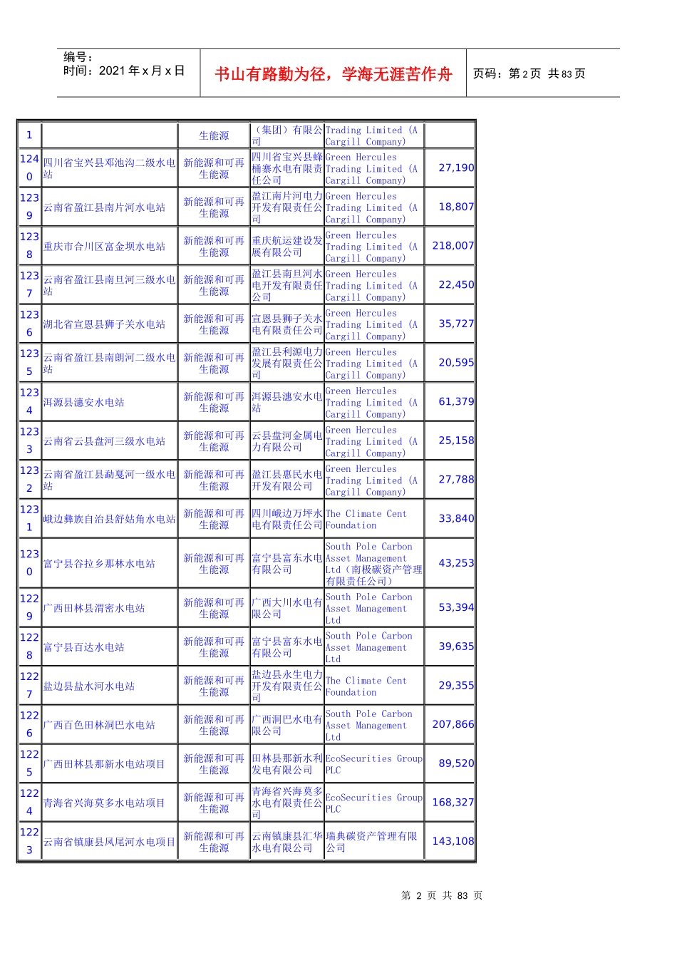 国家发展改革委批准的CDM项目(1253个)_第2页