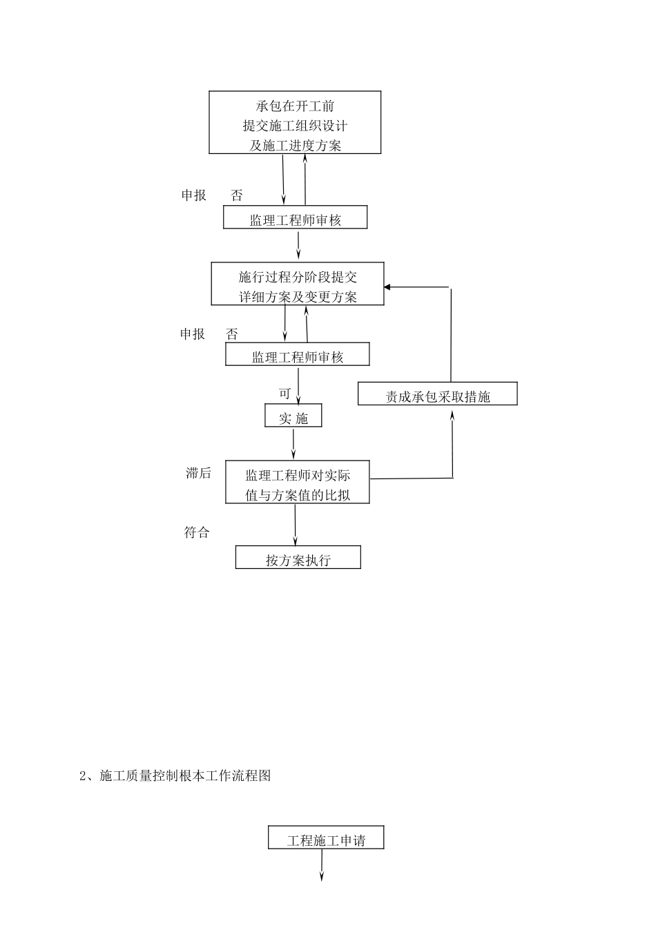 建筑电气专业施工监理实施细则_第2页