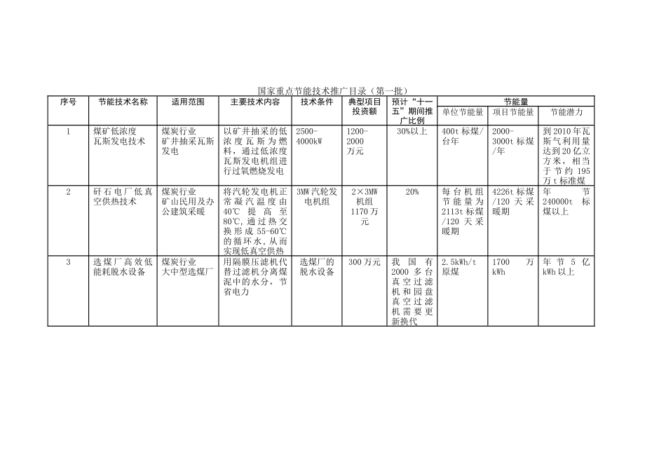 国家重点节能技术推广目录(第一批)_第2页