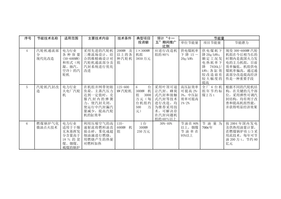 国家重点节能技术推广目录(第一批)_第3页