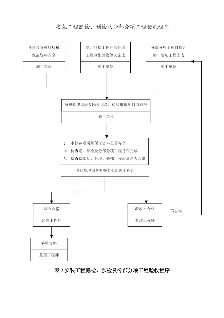 淘金家园幼儿园安装工程监理细则_第2页