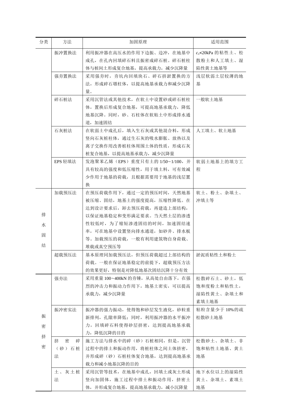 土木工程中的地基处理方法_第2页