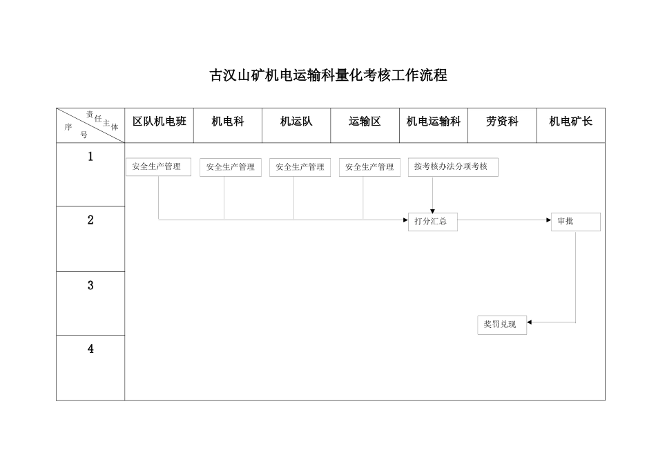 古汉山矿机电运输科量化考核工作流程_第1页
