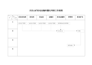 古汉山矿机电运输科量化考核工作流程
